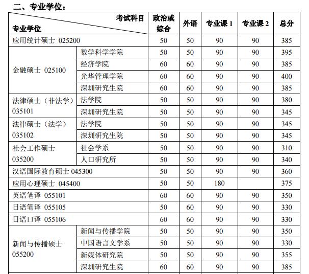 2017年北京大学项目管理硕士研究生复试分数线